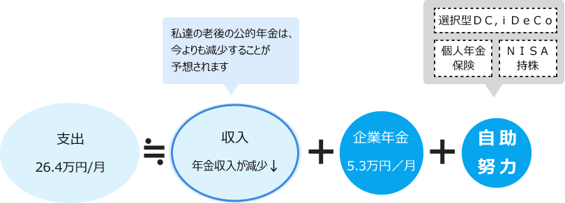 私達の老後の公的年金は、今よりも減少することが予想されます