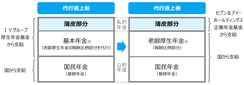 代行返上前 代行返上後