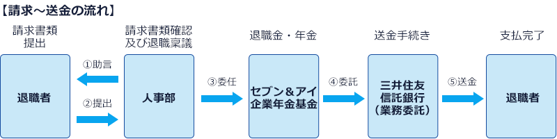 請求~送金の流れ