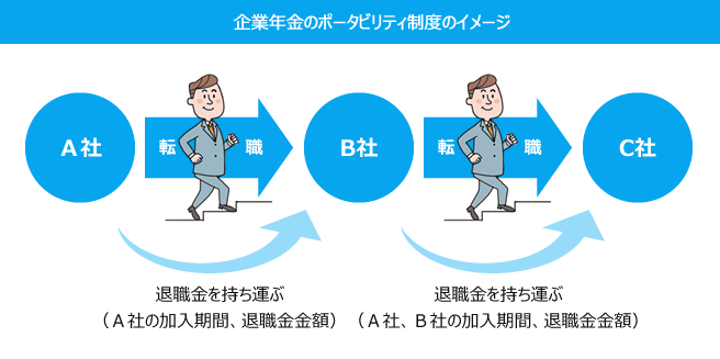 企業年金のポータビリティ制度のイメージ