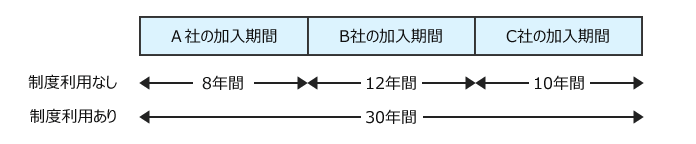 企業年金のポータビリティ制度のイメージ